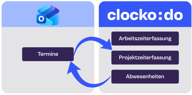 Outlook Clockodo Synchronisierung
