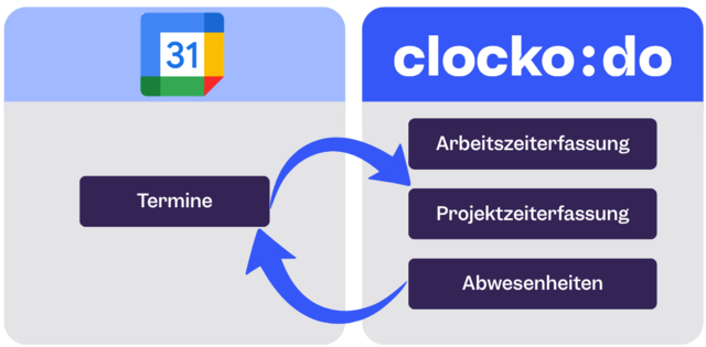 Clockodo Google Kalender Synchronisierung